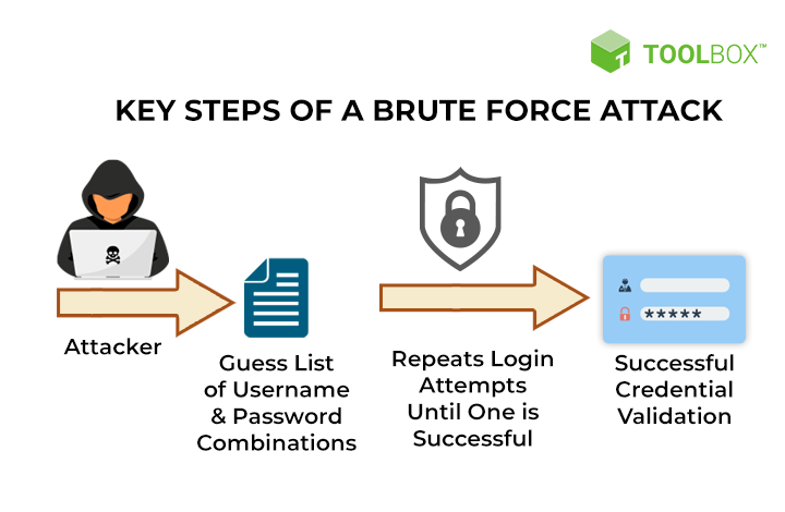 Brute Force Authentication