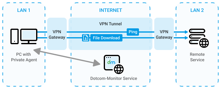 VPN abnormalities